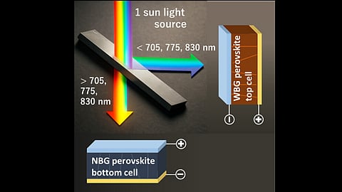 Schematic of the spectral splitting setup, where a dichroic mirror separates sunlight into different wavelength ranges and directs them to wide- and narrow-bandgap perovskite subcells.
