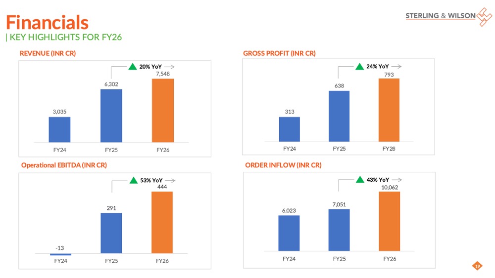 The graph presents SWREL’s FY2026 performance, showing revenue growth and increased order visibility. (Photo Credit: Sterling and Wilson Renewable Energy Limited)