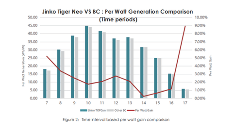 Low-Irradiance Output: Per-watt generation comparison from a field test by JinkoSolar shows TOPCon and BC performance across the day, with higher relative output during early morning and late afternoon.