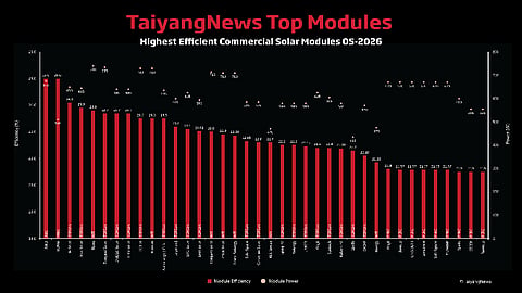 Cell efficiency matters: For our monthly top solar modules list, we use a benchmark efficiency of 21.5%. The list of 38 commercial products indicates that PERC is currently unable to support module efficiencies above 21.7%, and high-efficiency cell architectures are required to achieve higher levels.(Source: TaiyangNews)