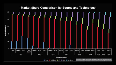 Technology Shift: Comparative projections from CPIA, Exawatt, and ITRPV indicate a gradual decline in TOPCon dominance, with BC gaining momentum and tandem technologies entering the market post-2030.