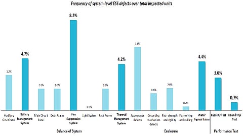System-level integration accounted for the majority of quality findings in ESS manufacturing audits, with BoS, enclosure, and thermal management issues among the key concerns. (Photo Credit: Intertek CEA)