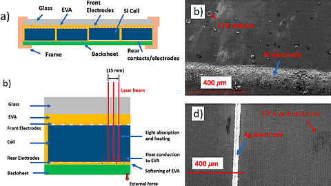 Infrared laser processing is being explored to soften encapsulants and detach backsheets from end-of-life PV modules without damaging the silicon cells. (Photo Credit: Adapted from Khetri et al., Solar Energy Materials and Solar Cells, Elsevier, 2026)