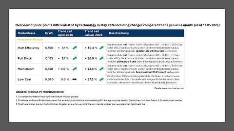 High-efficiency modules are high in demand, and their prices have exceeded levels forecast earlier this year, says pvXchange. (Photo Credit: pvXchange)