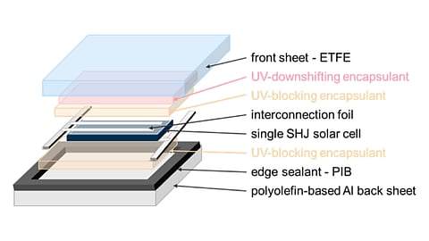 JARA researchers developed a dual-layer encapsulation design that combines UV-downshifting and UV-blocking materials to improve the UV stability of lightweight SHJ solar modules.
