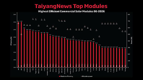 Cell efficiency matters: For our monthly top solar modules list, we use a benchmark efficiency of 21.5%. The list of 38 commercial products indicates that PERC is currently unable to support module efficiencies above 21.7%, and high-efficiency cell architectures are required to achieve higher levels.(Source: TaiyangNews)