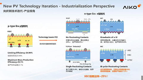 Architecture Shift: AIKO outlines the transition from p-type to n-type technologies, highlighting efficiency limits of PERC and the evolution toward TOPCon, HJT, and BC architectures.