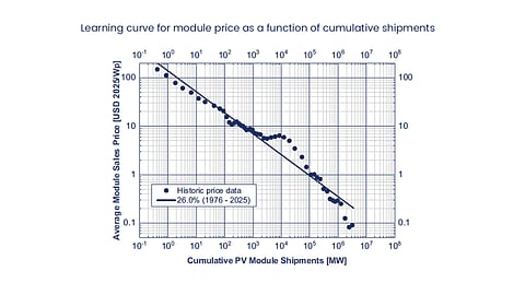 ITRPV's latest learning-curve analysis shows continued cost reductions across the solar PV industry, with the learning rate reaching 26.0% based on historical shipment and pricing data.