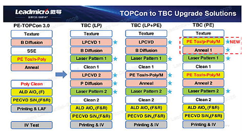 Process Integration: Leadmicro highlights that BC builds on TOPCon, adding steps for dual-polarity passivation, supported by hybrid PECVD-LPCVD approaches.
