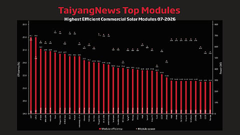 Cell efficiency matters: For our monthly top solar modules list, we use a benchmark efficiency of 21.5%. The list of 38 commercial products indicates that PERC is currently unable to support module efficiencies above 21.7%, and high-efficiency cell architectures are required to achieve higher levels.(Source: TaiyangNews)