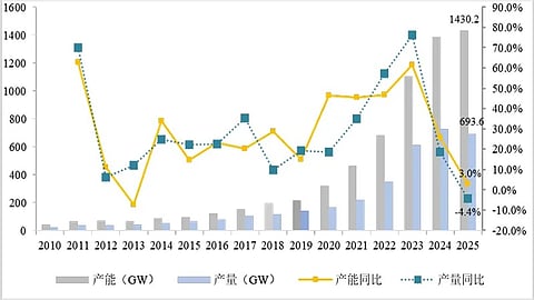 CPIA Reports Decline in Global PV Module Production in 2025
