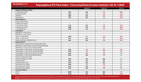 Price Index CW31 2026