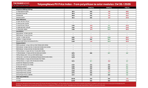 Price Index CW35 2026