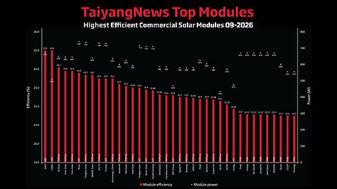 Cell efficiency matters: For our monthly top solar modules list, we use a benchmark efficiency of 21.5%. The list of 38 commercial products indicates that PERC is currently unable to support module efficiencies above 21.7%, and high-efficiency cell architectures are required to achieve higher levels.(Source: TaiyangNews)