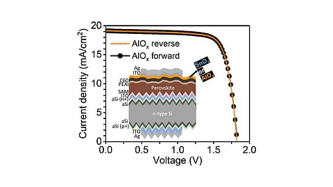 The current-voltage curves show similar performance in both scan directions for the perovskite-silicon tandem cell with a 3 nm AlOₓ buffer layer.