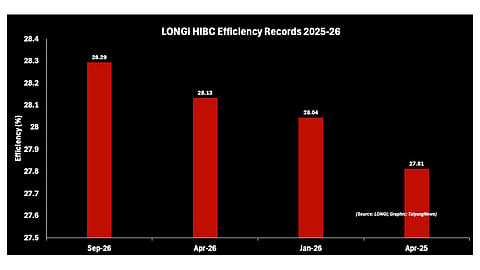 LONGi has raised the HIBC cell efficiency world record from 27.81% in April 2025 to 28.29% in September 2026, including 3 successive records in 2026.