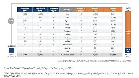 MENA Battery Storage