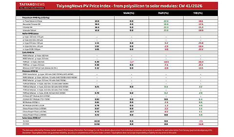Price Index CW41 2026