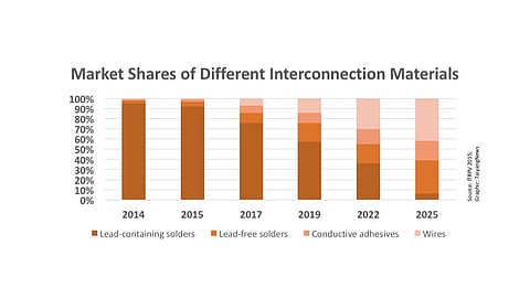 Times of change: The 2015 ITRPV edition expects a lot of changes in cell interconnecting media – solders to go green soon, conductive adhesives becoming more popular, and employing wires eventually turning into the predominant technology.