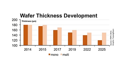 In contrast to ITRPV's 2014 forecast, the wafer thickness reduction is now expected to take a slower pace - from the current level of 180 µm to 150 µm for multi and down to 120 µm for mono in the next 10 years.