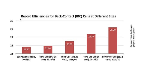 Trina’s latest efficiency record announcement of 23.5% for a 6-inch back-contact cell is a major step forward in closing the gap between lab-size and commercial size cell performance. While SunPower’s record cell reaches 25.2%, it measures “only” around 5 inches.