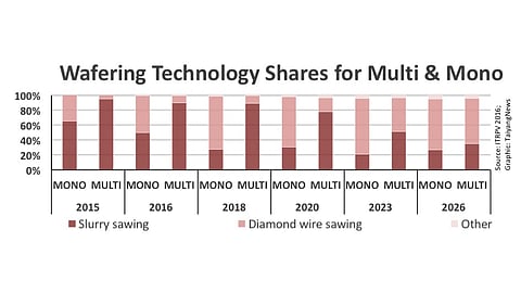 The 7th ITRPV expects diamond wire based sawing will be widely adapted for producing monocrystalline wafers – accounting for 75% of production by 2023; adaptation of the technology for multi is supposed to take relatively more time.