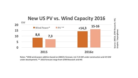 PV – The Upcoming No. 1