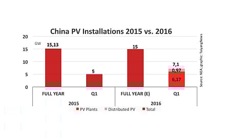 China Q1/2016 PV Capacity