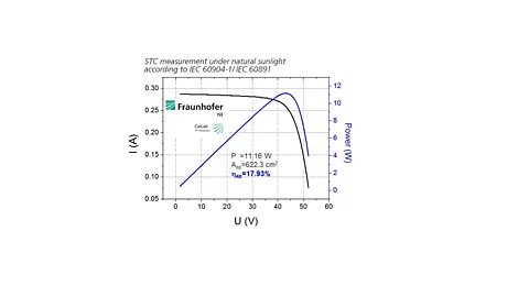 German thin-film module producer Avancis reported a 17.9% efficiency record for a 30 x 30 cm CIGS module’s aperture area. The results were certified by Fraunhofer ISE.
