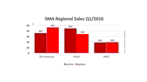 SMA returned to profitability last year after undergoing major restructuring. In Q1/2016, the Americas contributed the major share to international sales of the German inverter maker; one year ago, it sold most devices to EMEA.