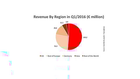 SolarWorld’s improvement in shipment came primarily from large scale projects in the US and France.