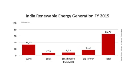 RES India FY 2015