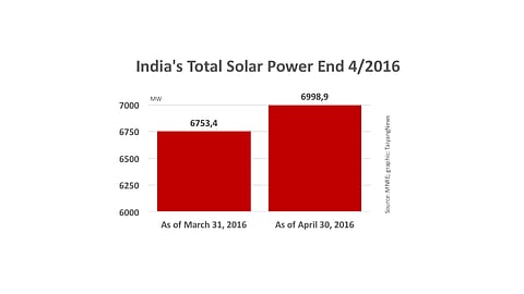 India’s Installed PV Up by 3.6% In 1 Month