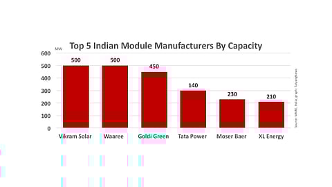 At the start of India's fiscal year 2016-17, on April 1, 2016, the country's solar manufacturing capacity for modules stood at  5,620 MW (shown are the top 5 Indian module makers), but even combined that's less than the capacity of the world's No. 1, Trina from China, by the end of this year.