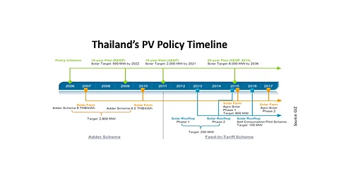 GIZ Report On PV In Thailand