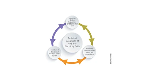 IRENA’s new report on grid codes says that if variable renewable energy (VRE) is to be successfully integrated into electricity networks, then three components need to be considered: technology, operation and regulation.