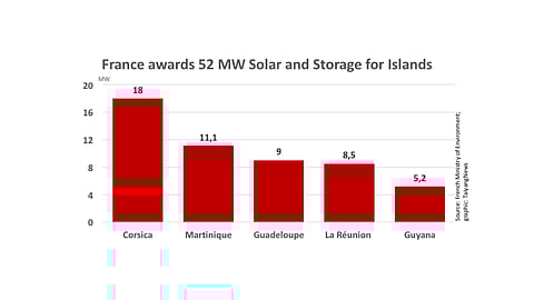 While the main capacity awarded in France's recent solar tender will be installed on the island of Corsica, most projects - 9 in total - will be set up on La Réunion.