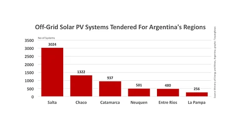 Argentina PV Off-Grid Tender