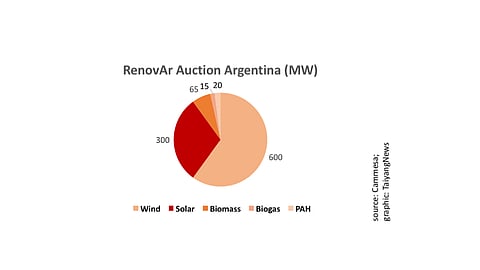 Argentina To Auction 1 GW