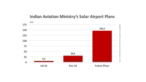 More Solar Power For Indian Airports