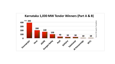 Karnataka 1 GW Tender & More