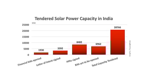 Solar Power Project Tenders