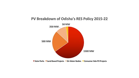 Odisha PV Plans