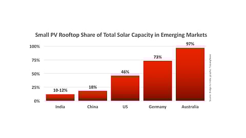 Good Prospects For Rooftop Solar In India