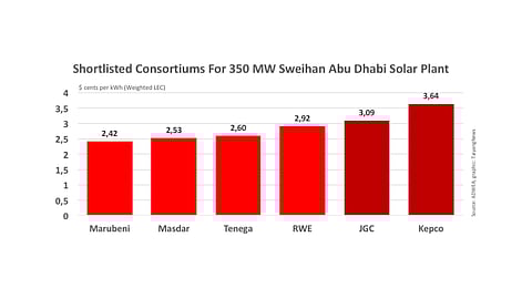 Abu Dhabi 350 MW Tender