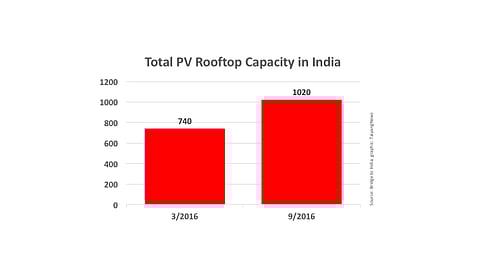 India Crosses 1 GW PV Rooftop Capacity