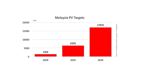 Net Metering In Malaysia
