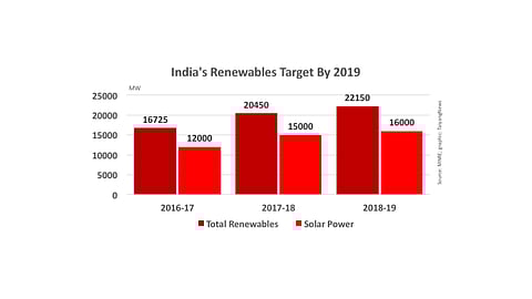 India Adds 14.3 GW Renewables