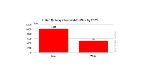 Solar Power For Indian Railways