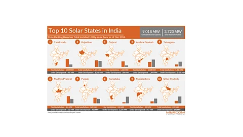 India’s Large Scale Solar Power Crosses 9 GW